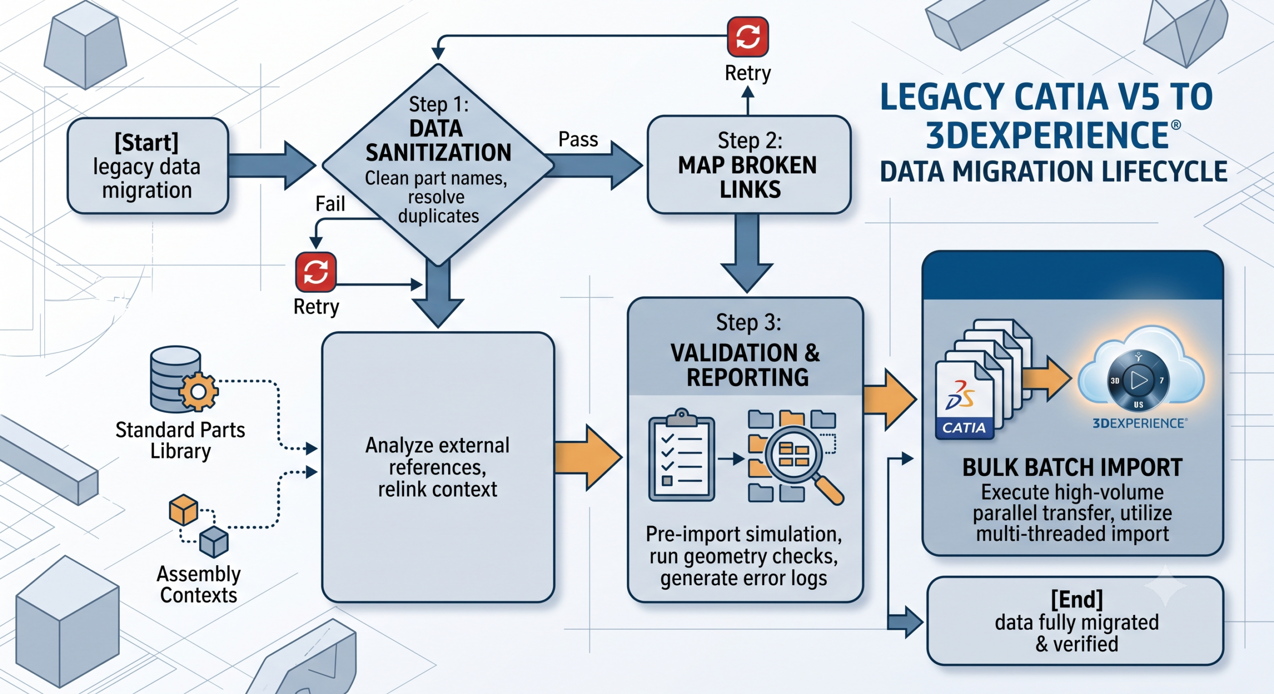 Modernizing Your Digital Thread: Migrating Legacy CATIA V5 Data into 3DEXPERIENCE Using XCAD Designers